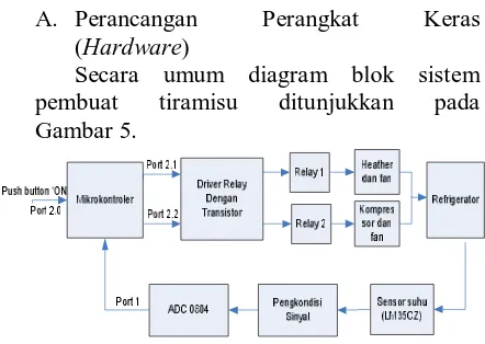 Gambar 5 Diagram blok sistem pembuat tiramisu  