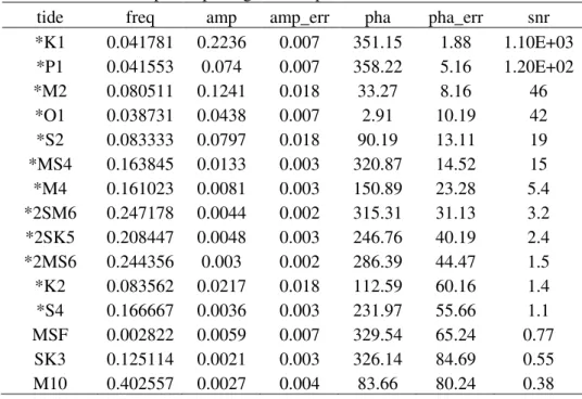 Tabel 2. Hasil komponen pasang surut di perairan Teluk Awur metode t_tide 