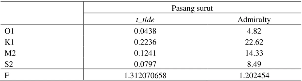 Tabel 6. Nilai Formzahl dari pengolahan t_tide dan metode admiralty  Pasang surut  t_tide  Admiralty  O1  0.0438  4.82  K1  0.2236  22.62  M2  0.1241  14.33  S2  0.0797  8.49  F  1.312070658  1.202454 