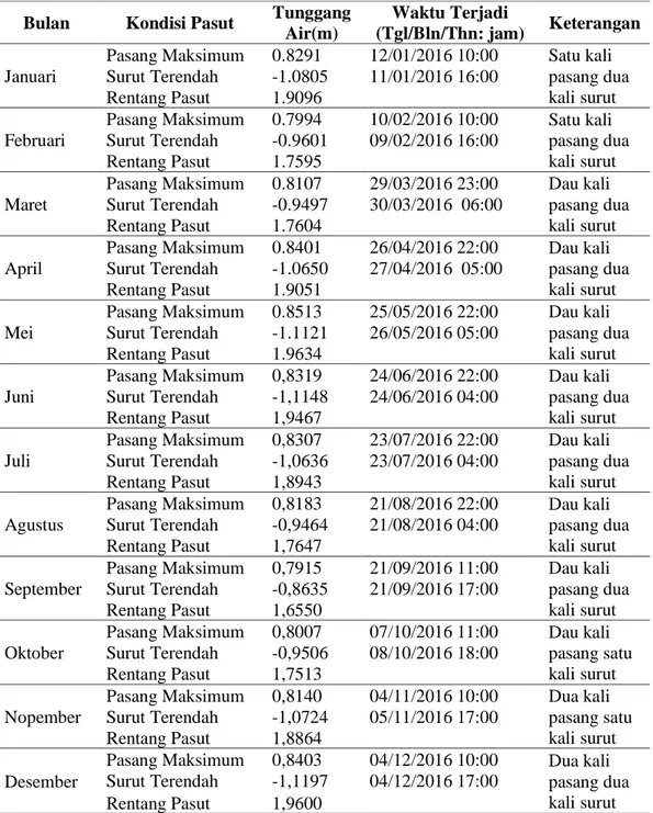 Tabel 3. Rentang pasang surut perairan manokwari periode Januari-Desember 2016  Bulan  Kondisi Pasut  Tunggang 