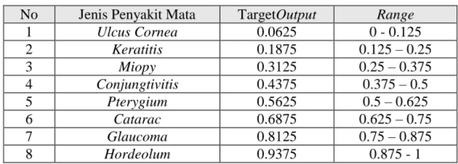 Tabel 1. Inisialisasi Nilai Target Output dan Range  No  Jenis Penyakit Mata  TargetOutput  Range 