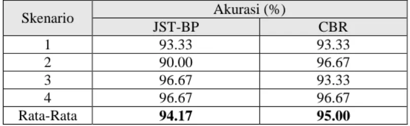 Tabel 11. Perbandingan Akurasi antara JST-BP dan CBR untuk Data 5-Fold 