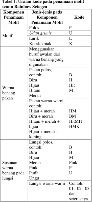 Tabel 1: Uraian kode pada penamaan motif  tenun Rainbow Setagen 