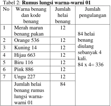 Tabel 2: Rumus lungsi warna-warni 01  No  Warna benang  dan kode  benang   Jumlah helai  benang   Jumlah  pengulangan    1  Merah marun  benang pakan  12  84 helai  benang  diulang  sebanyak 4  kali