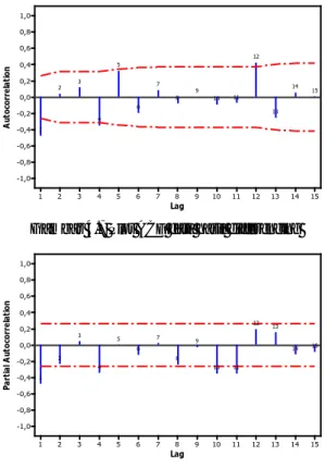 Gambar 4.7 Plot ACF data hasil differencing 