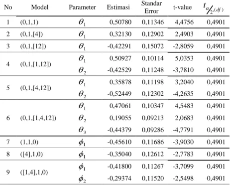 Tabel 4.2 Signifikansi Parameter Model ARIMA Sementara  No  Model  Parameter  Estimasi  Standar 