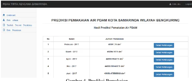 Gambar 4. Prediksi Pemakaian 