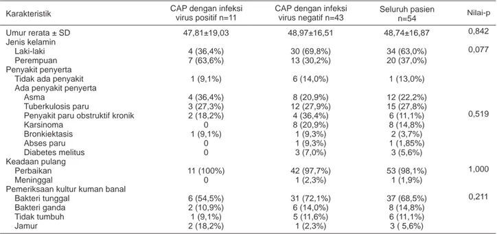 Tabel 3. Distribusi  bakteri  yang  ditemukan  pada  sputum  penderita CAP yang dirawat di bangsal paru RS Dr