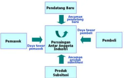 Gambar 1.  Model lima kekuatan Porter  