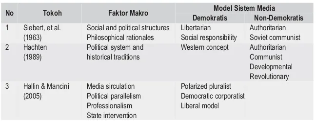 Tabel 1: Faktor Pengaruh Level Makro pada Media1