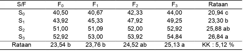 Tabel 1. Hasil Uji Beda Rataan Pengaruh Pupuk Kandang Sapi dan Fermentasi Urine Sapi Terhadap Tinggi Tanaman (cm) Tomat Umur 30 HST 