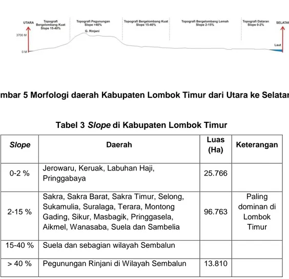 Gambar 5 Morfologi daerah Kabupaten Lombok Timur dari Utara ke Selatan 