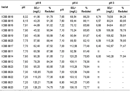 Tabel 2. Kemampuan Reduksi Sulfat Isolat BPS pada Konsentrasi Sulfat 500 mg/L dan pH Awal 3, 4 dan 6 
