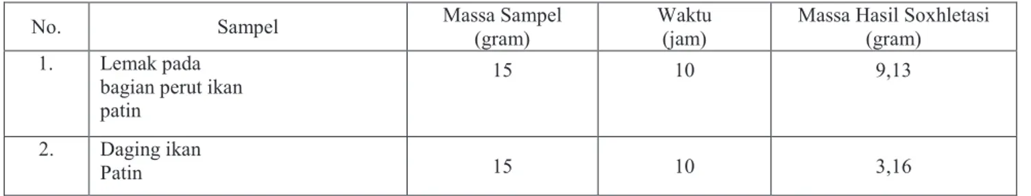 Tabel 1 : Hasil soxhletasi 15 gram lemak pada bagian perut ikan patin djambal.  No.  Sampel  Massa Sampel 