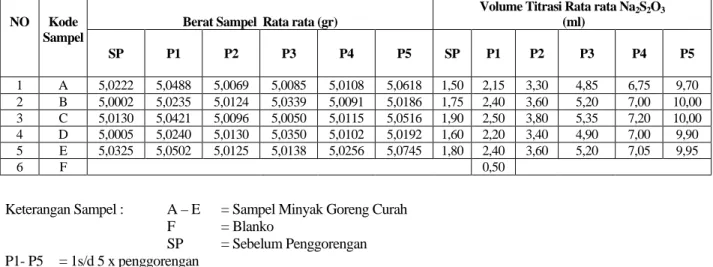 Tabel Data  Penimbangan Sampel  dan Hasil Titrasi. 