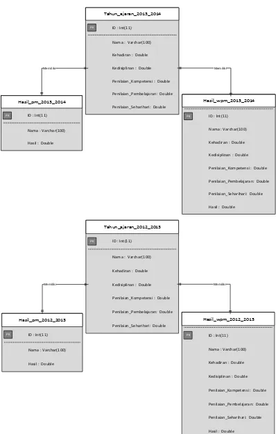 Gambar 3.7 Entity Relationship Diagram Sistem Pendukung Keputusan 