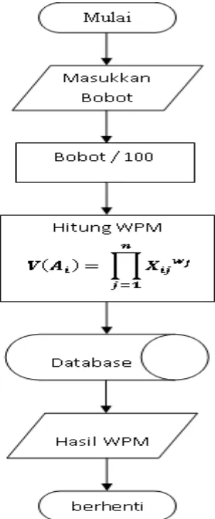 Gambar 3.8 Flowchart  Weighted Product Model (WPM) 