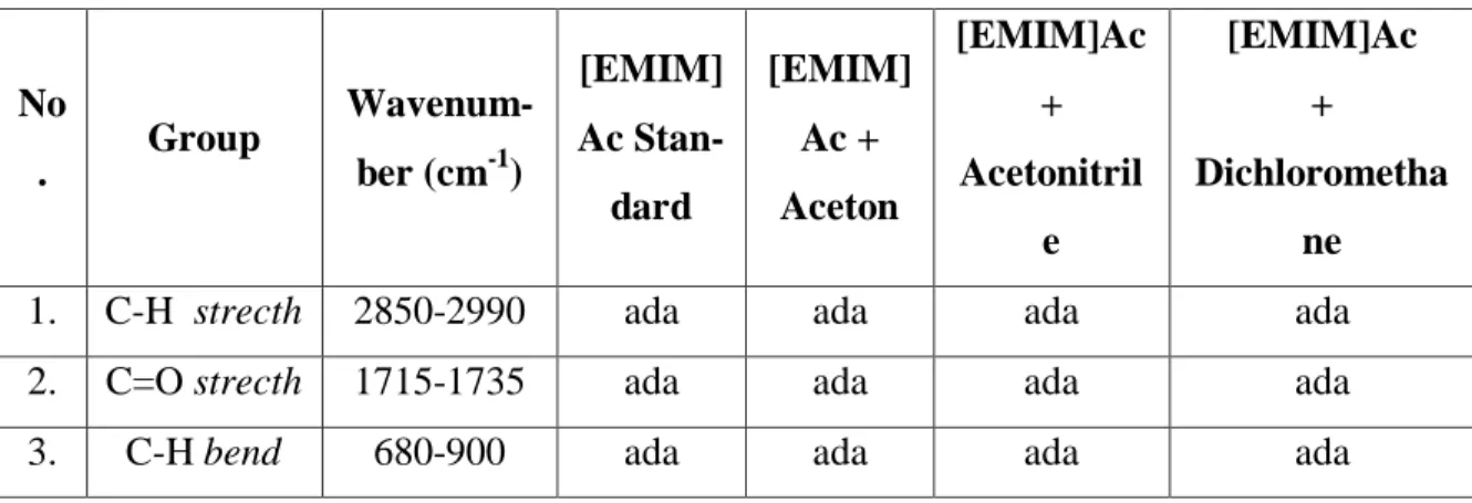 Gambar 4.3 Perbandingan Antara Cairan Ionik [EMIM]Ac Standar dengan        [EMIM] Ac Variasi Pelarut pada Analisa FTIR 