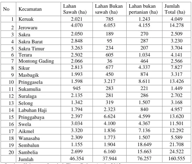 Tabel 5.4.  Luas lahan menurut penggunaannya  per  kecamatan  di  Kabupaten Lombok Timur Tahun 2012 No Kecamatan Lahan Sawah (ha) Lahan Bukansawah (ha) Lahan bukan pertanian (ha) Jumlah Total (ha) 1 Keruak 2.021 785 1.243 4.049 2 Jerowaru 4.070 6.053 4.155