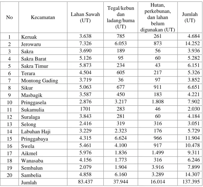 Tabel 5.5. Daya tampung ternak pemakan hijauan per kecamatan di Kabupaten Lombok Timur tahun 2012 (dalam Unit Ternak/UT)