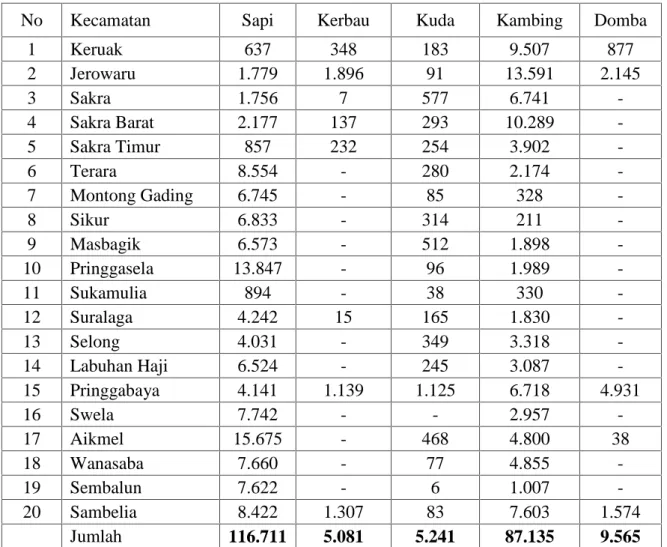 Tabel 5.6. Populasi ternak pemakan hijauan per kecamatan di Kabupaten Lombok Timur Tahun 2013