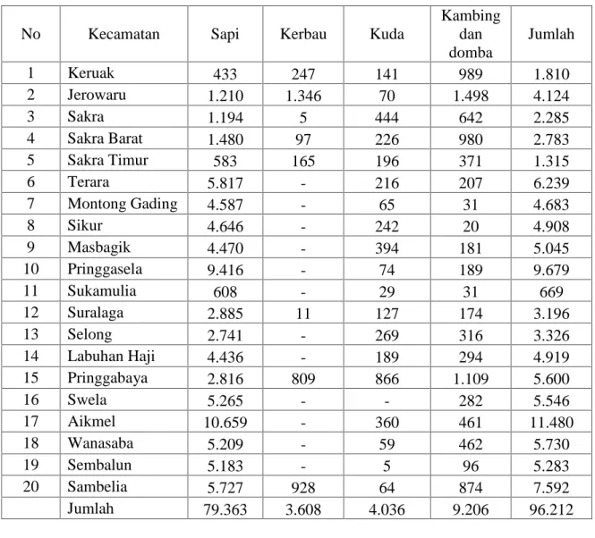 Tabel  5.7.  Populasi  ternak  pemakan  hijauan  di  Kabupaten  Lombok  Timur  Tahun  2013 dalam UT