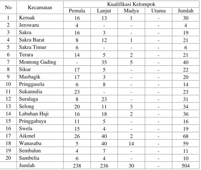 Tabel 5.8. Jumlah kelompok tani-ternak sapi di Kabupaten Lombok Timur Th. 2013