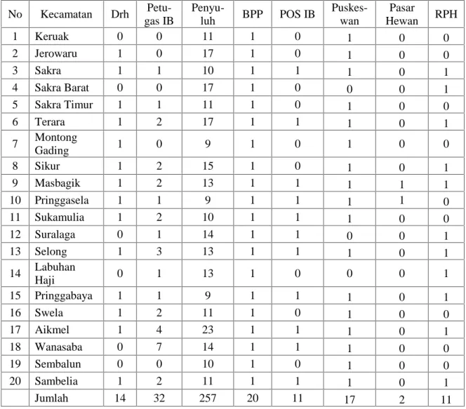 Tabel  5.9.  Lembaga  pendukung  dan  petugas  bidang  peternakan  di  Kabupaten  Lombok Timur Tahun 2013