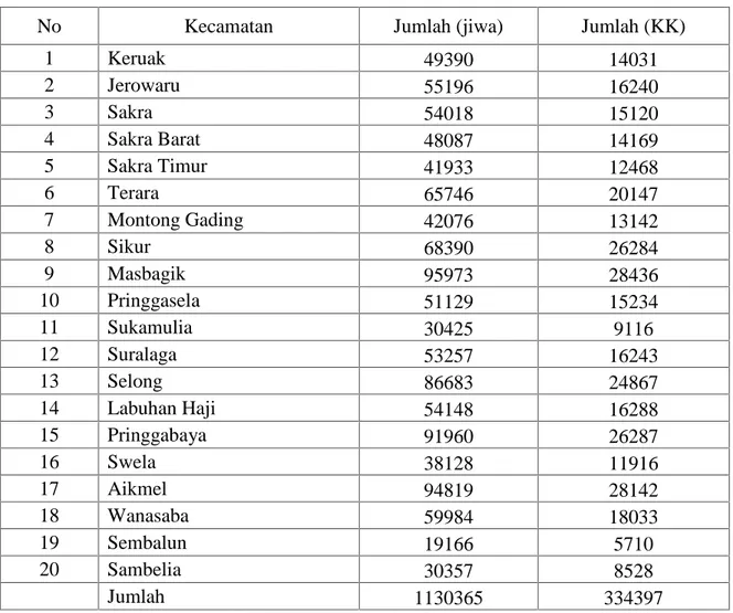 Tabel 5.10. Jumlah penduduk di Kabupaten Lombok Timur Tahun 2013