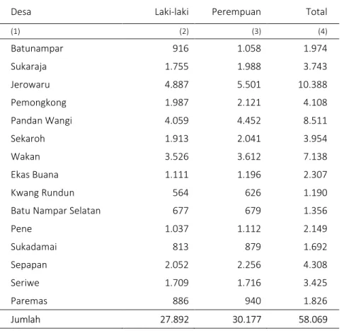 Tabel 3.1.10  Jumlah  Penduduk  Menurut  Desa  dan  Jenis  Kelamin  di  Kec. 
