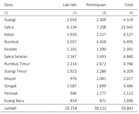 Tabel 3.1.11  Jumlah  Penduduk  Menurut  Desa  dan  Jenis  Kelamin  di  Kec. 