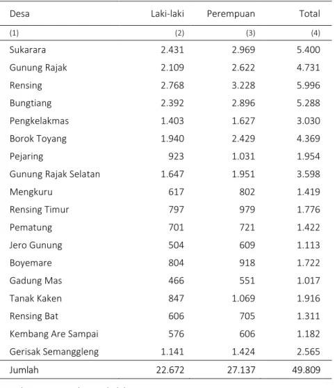 Tabel 3.1.12  Jumlah Penduduk Menurut Desa dan Jenis Kelamin di Kec. Sakra  Barat, 2015 