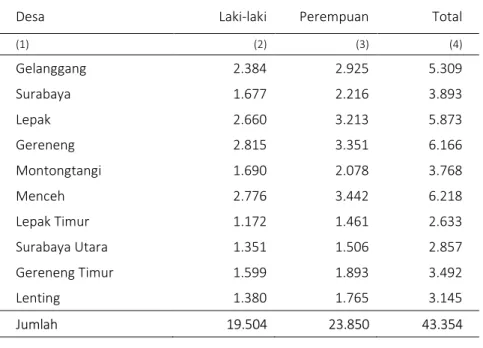 Tabel 3.1.13  Jumlah Penduduk Menurut Desa dan Jenis Kelamin di Kec. Sakra  Timur, 2015 
