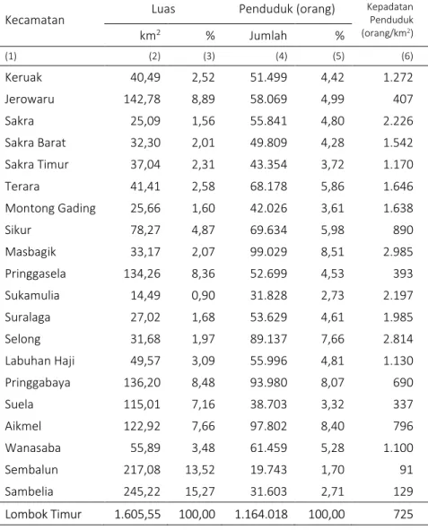 Tabel 3.1.2  Luas  Wilayah  dan  Jumlah  Penduduk  Menurut  Kecamatan  di  Kabupaten Lombok Timur, 2015 