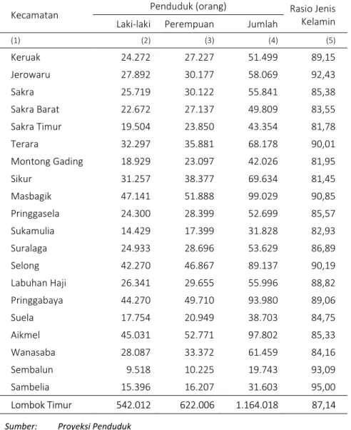 Tabel 3.1.4  Banyaknya Penduduk Menurut Kecamatan dan Jenis Kelamin di  Kab. Lombok Timur, 2015 