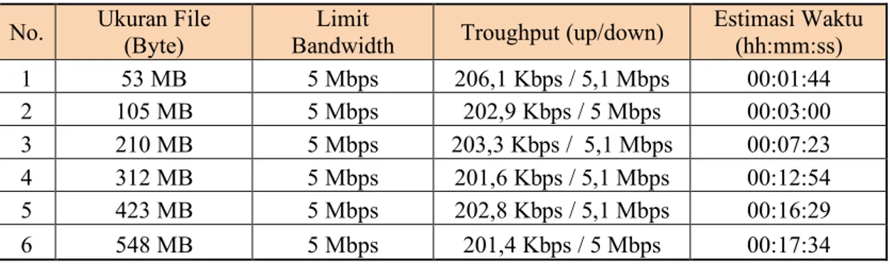 Gambar  5  merupakan  hasil  tracert  konfigurasi  OSPF,  dari  komputer  client  dengan  IP  address  192.168.12.200  ke  komputer  server  dengan  IP  address  192.168.13.223,  dengan  hasil  tracert melewati 4 hop