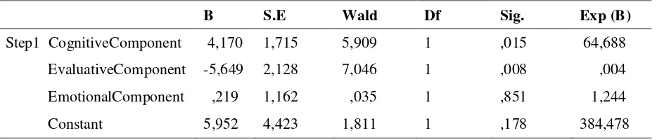 Tabel 6. Variabel in the Equation