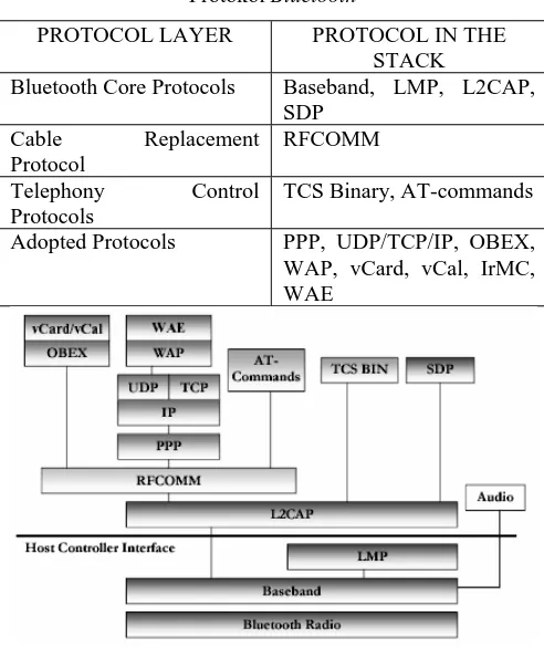 Tabel 1 Protokol-Protokol Dan Layer-Layer pada Stack 