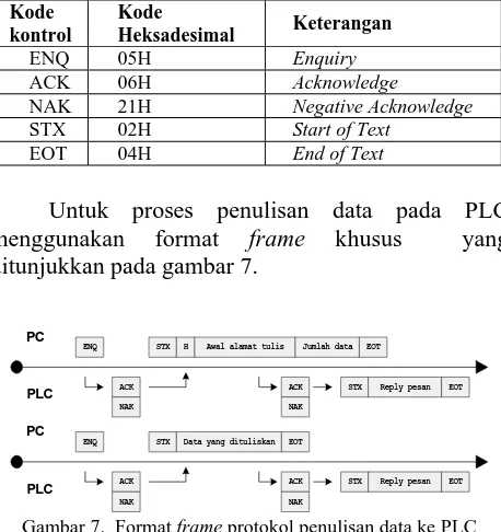 Gambar 7.  Format frame protokol penulisan data ke PLC 