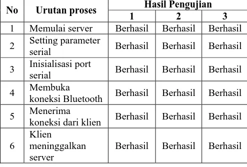 Tabel 14 Hasil uji aplikasi server. Hasil Pengujian 