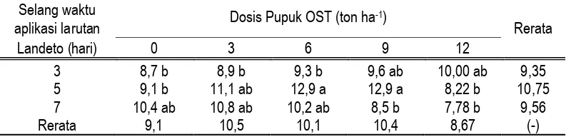 Tabel 1.  Pengaruh OST dan Selang Waktu Aplikasi Landeto Terhadap Rata-rata Berat Segar     Tanaman (g) 