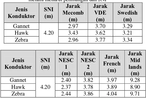 Tabel 4.12 Perbandingan clearance pada tegangan 500 kV menurut perhitungan dan standar 