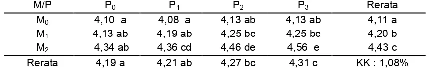 Tabel 2. Hasil Uji Beda Rataan Pengaruh Perlakuan Berbagai Jenis Mulsa dan Pupuk Organik Cair (POC) Batang pisang Terhadap Diameter Buah Tanaman Mentimun (cm)