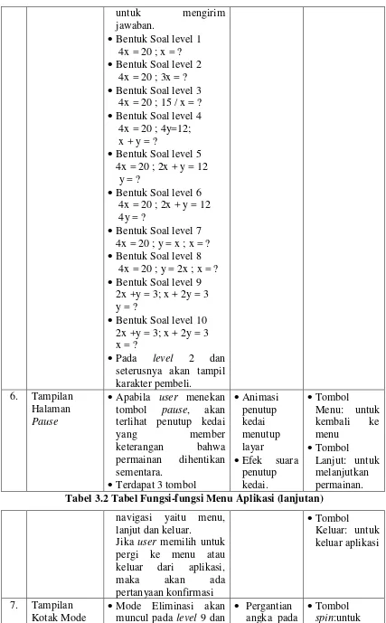 Tabel 3.2 Tabel Fungsi-fungsi Menu Aplikasi (lanjutan) 