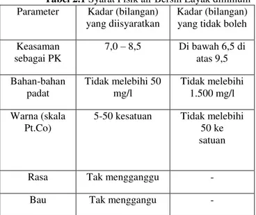 Tabel 2.2 Standar Kualitas Air Minum 