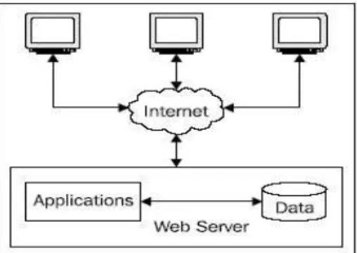 Gambar 1. Model Aplikasi Web Standar (Hayder 2008) 