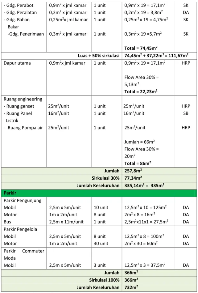 Tabel 4.10 Rekapitulasi Pendekatan Program Ruang Resort 