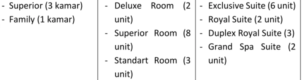 Tabel 4.5 Rencana Tipe Kamar 