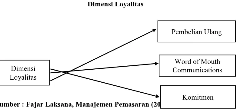 Gambar 2.2 Dimensi Loyalitas 