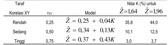 Tabel 1. Nilai K untuk Nilai Z Efektif, pada Taraf-taraf Korelasi XY 
